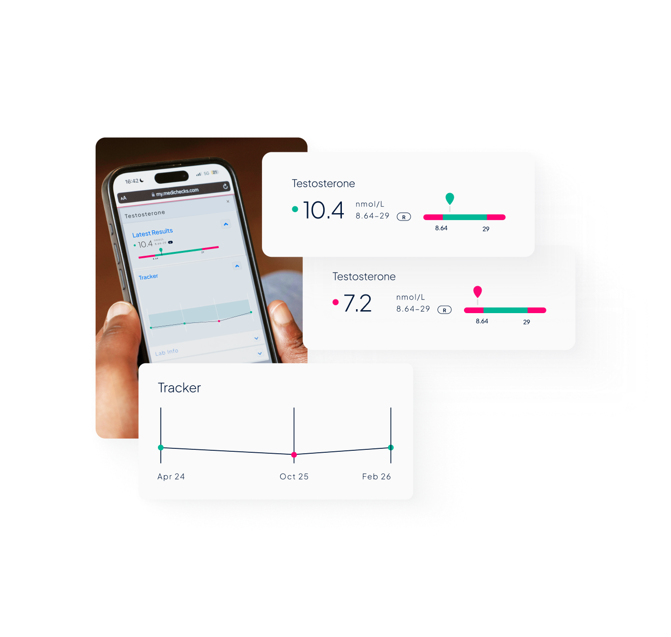 Someone holding a mobile phone showcasing a Medichecks result tracker, with overlaid imagers of examples of a low range of Testosterone and one showing a normal range.
