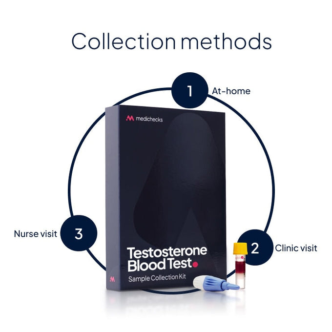 Testosterone Blood Test with lancet and test tube, labelled ‘Collection methods’ showing three options: at-home test kit, clinic visit and nurse visit.